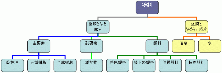 塗料の構成