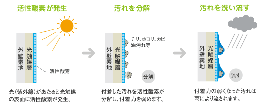 光触媒の防汚性の図