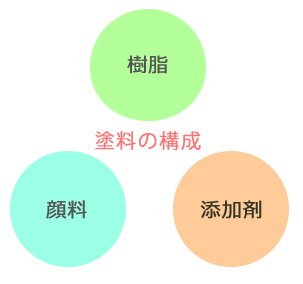 塗料の構成についての図 塗料の構成についての図