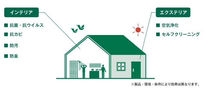 光触媒の特性の図