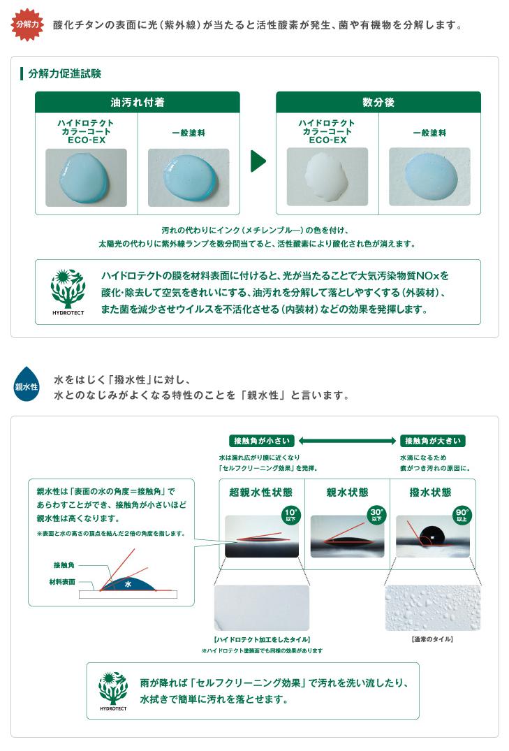 光触媒塗料の分解力と親水性の図