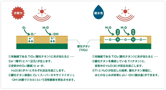 光触媒塗料の分解力と親水性の図