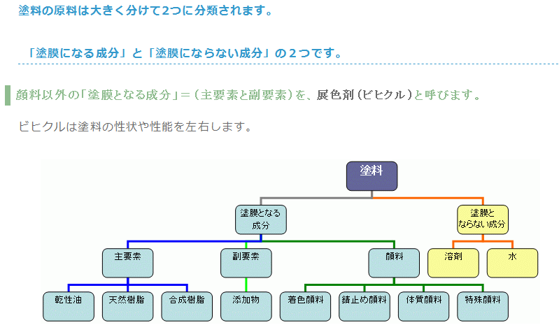 塗料の原料についての　図